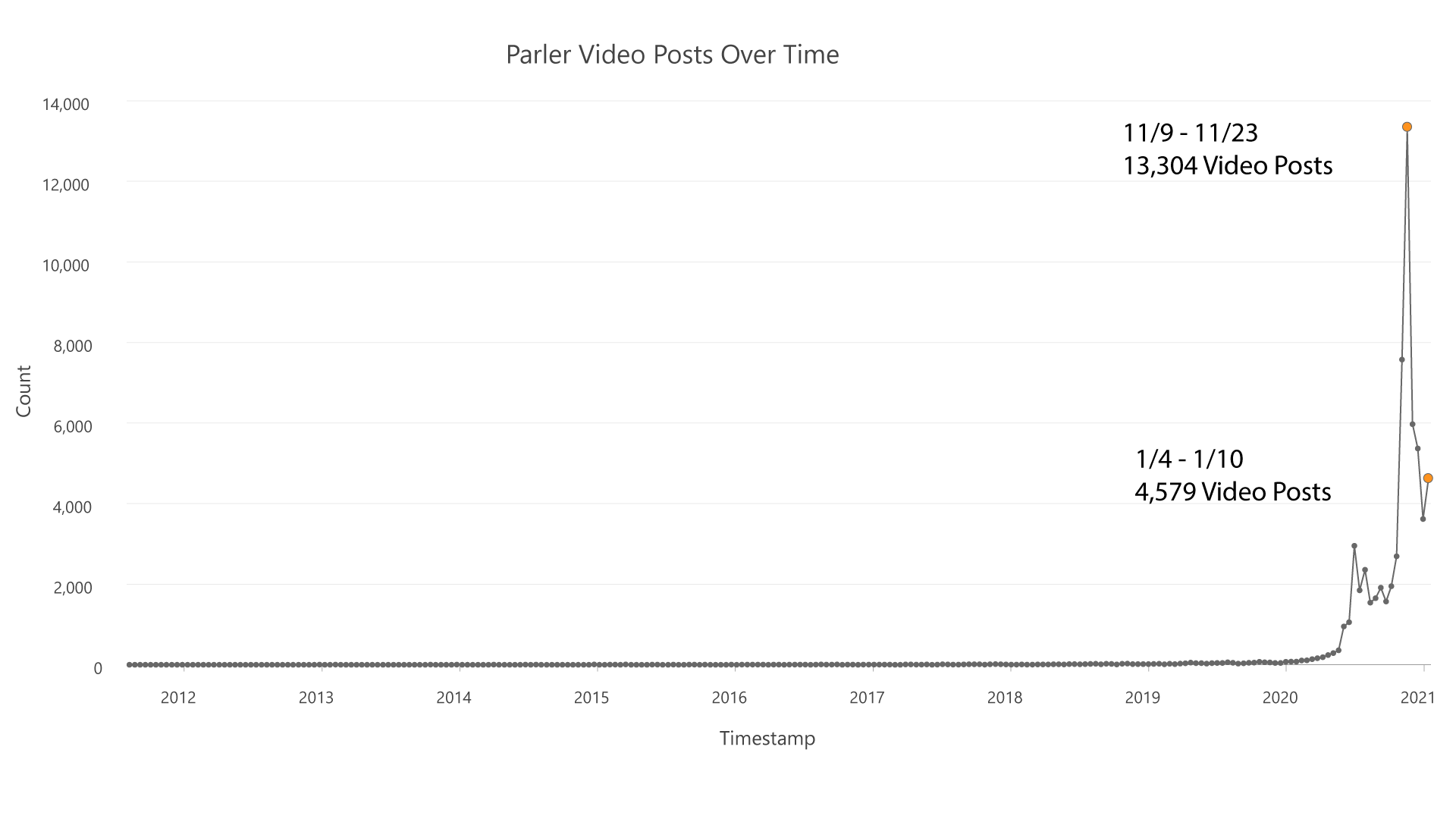Parler video posts over time